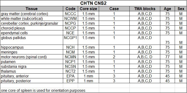 CHTN CNS2 TMA Guide Code