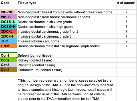 CHTN_BRCaProg3 Breast Cancer Progression Code Key in a Table