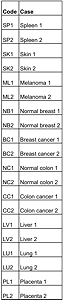 Cancer Diagnosis Program (CDP) Melanoma Progression TMA code list